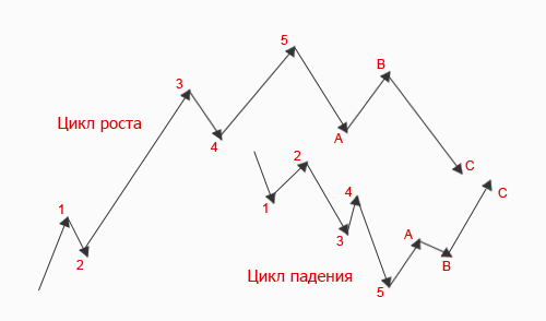 волновой анализ форекс